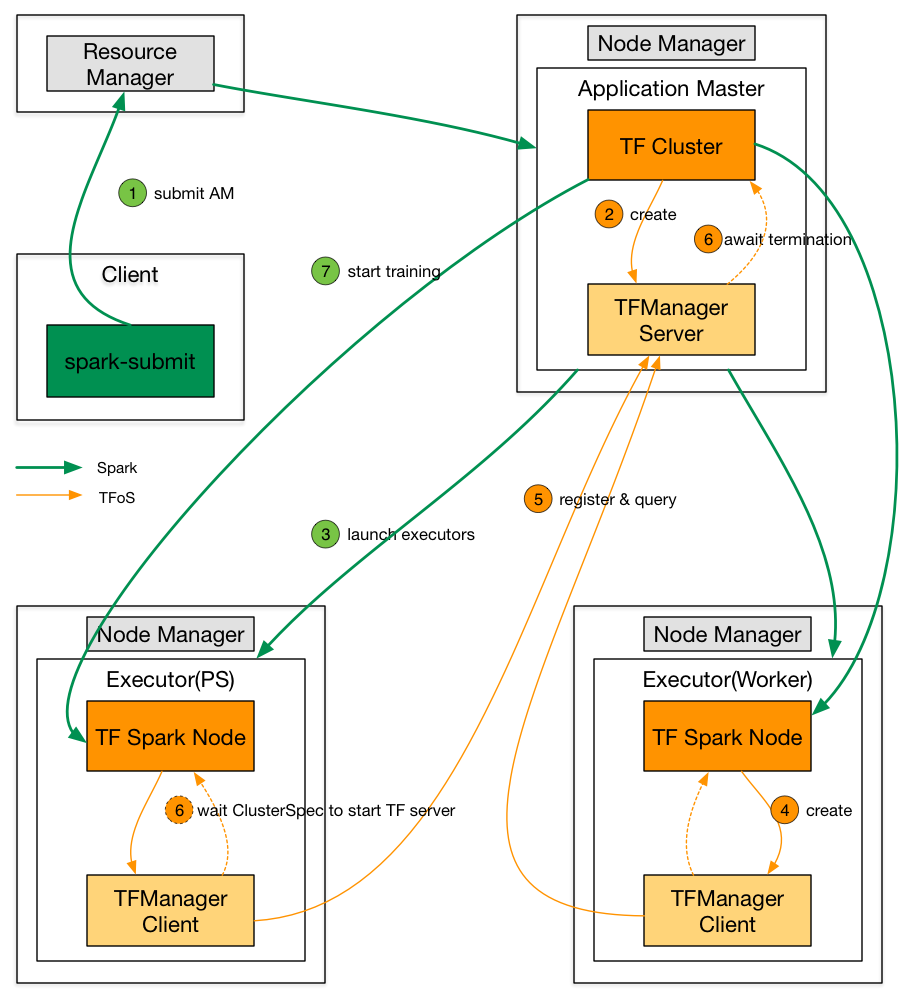 TensorFlow On Spark Flow