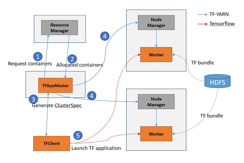 TensorFlowOnYarn Application Master