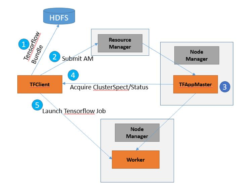 TensorFlow Client